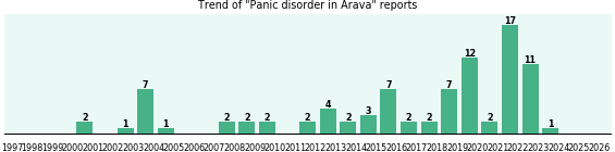Could Arava cause Panic disorder?